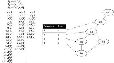 Acceleration of the SPADE Method Using a Custom-Tailored FP-Growth Implementation